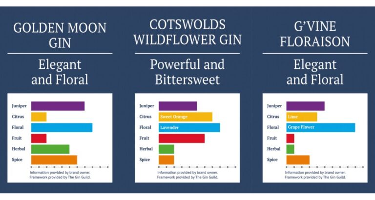 What Is the Main Flavor of Gin: Identifying Botanical Notes